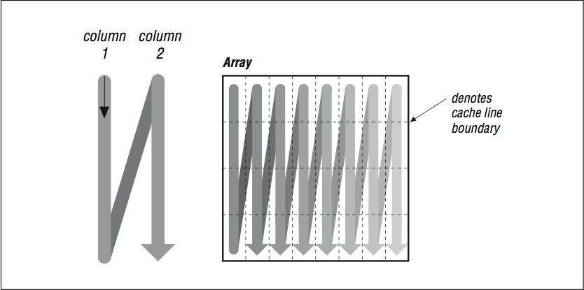 This figure contains two objects. The first is an N-shaped zig-zag arrow, first going downward, then moving diagonally up and to the right, then moving downward again. The first downward section is labeled, column 1, and the second is labeled, column 2. The second object is a box filled with a pattern of similar zig-zag arrows, titled array. Inside the box is a dashed grid pattern overlaid on the arrows. A horizontal section of the grid is labled, denotes cache line boundary.