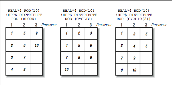 This figure shows three grids of numbered boxes, with three lines of code above each grid.