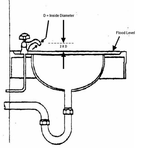 Air Gap Vs Air Break Plumbing Air break, Food safety: introduction to water quality, By OpenStax