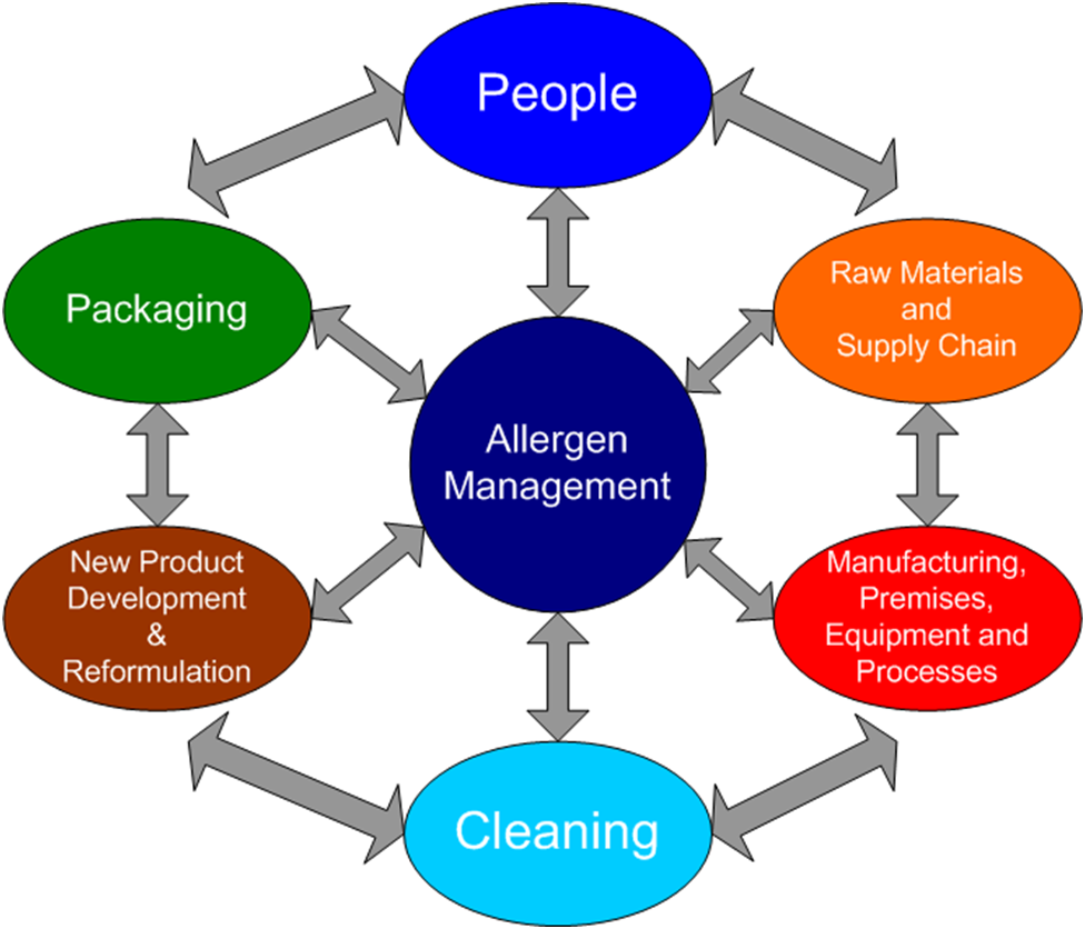 Allergen Management Diagram