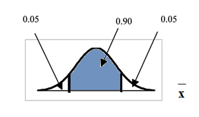 Normal distribution curve with 0.90 confidence interval area blocked off and corresponding residual areas.