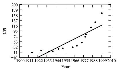 Scatter plot and line of best fit of the consumer price index data, on the y-axis, and year data, on the x-axis.