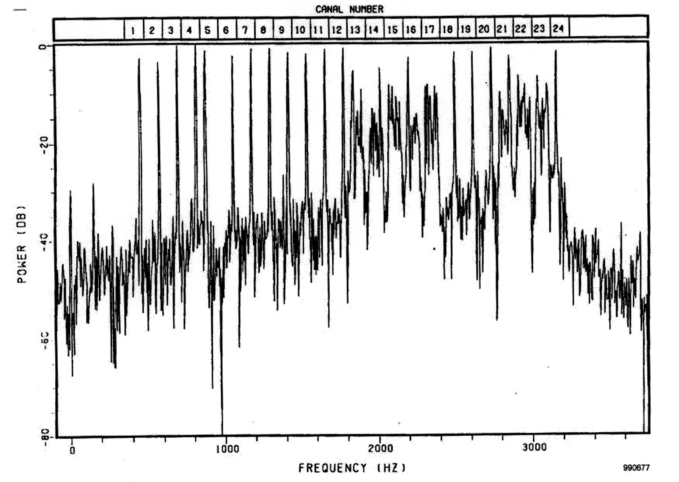 Figure one is a graph of Canal allocations. The horizontal axis is labeled Frequency (Hz) and ranges in value from 0 to 4000. The vertical axis is labeled Power (DB) and ranges in value from -80 to 0. Above the graph are small numbered squares from one to twenty-four, labeled Canal Number. The graph begins from left to right at a vertical value of approximately -50. The graph is highly volatile, spiking up and down in heights of 25 at first, then as high as 40 in the middle sections, and towards the right back to smaller spikes of 25 and 10. The graph follows an averaged path of a line with a shallow positive slope all the way from the left side to a horizontal value of 300, where the graph then begins to decrease with a slightly stronger slope, and it terminates at roughly the same vertical value in which it began.