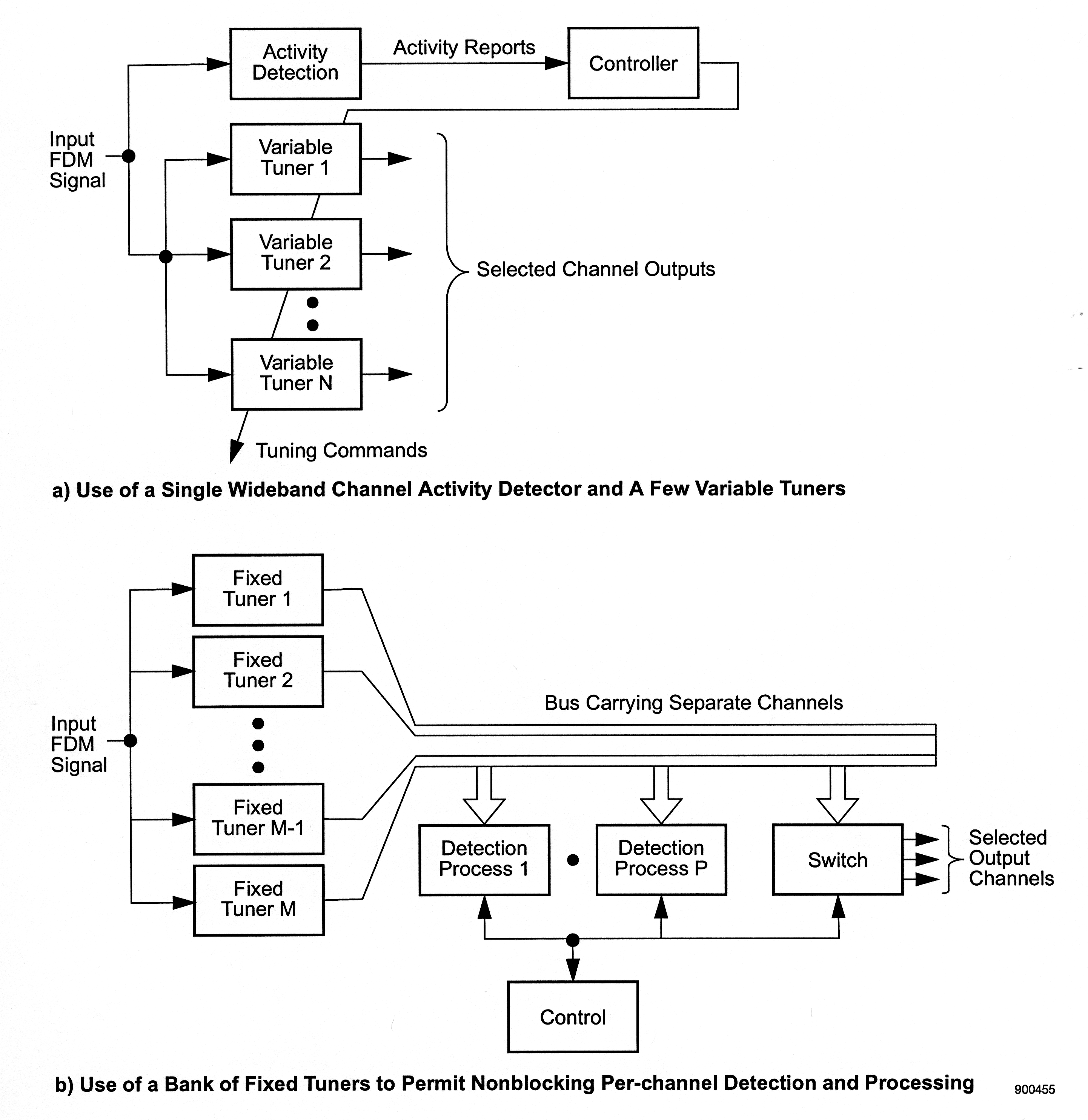 Figure four contains two flow charts. The first, part a, is titled Use of a Single Wideband Channel Activity Detector and a Few Variable Tuners. There are four aligned boxes in a column, labeled from top to bottom, Activity Detection, Variable Tuner 1, Variable Tuner 2, Variable Tuner N. In between Variable Tuner 2 and Variable Tuner N are two small black dots. There are arrows to the left pointing at each box, and the arrows are connected, and labeled Input FDM Signal. To the right of the bottom-three boxes are three short arrows pointing to the right, followed by a bracket labeling the area Selected Channel Outputs. To the right of the top box is an arrow labeled Activity Reports, followed by a box labeled Controller, followed by an arrow that turns back to the left pointing below. The second flow chart, part b, is titled Use of a Bank of Fixed Tuners to Permit Nonblocking per-channel detection and processing. There are four aligned boxes in a column, labeled from top to bottom, Fixed Tuner 1, Fixed Tuner 2, Fixed Tuner M-1, and Fixed Tuner M. In between Fixed Tuner 2 and Fixed Tuner M-1 are three evenly-spaced black dots. There are arrows to the left of these boxes pointing at the boxes, and connected at a label that reads Input FDM Signal. To the right of these boxes are line segments that converge into a long box titled Bus Carrying Separate Channels. Following this section are three large arrows pointing downward at three more boxes aligned in a row, reading from left to right, Detection Process 1, Detection Process P, and Switch. There is a single small black dot in between Detection Process 1 and Detection Process P. To the right of the box labeled Switch are three arrows pointing to the right at a bracket describing them with the title Selected Output Channels. Pointing at each box in this row are a series of connected arrows that also point down to a single final box, labeled Control.