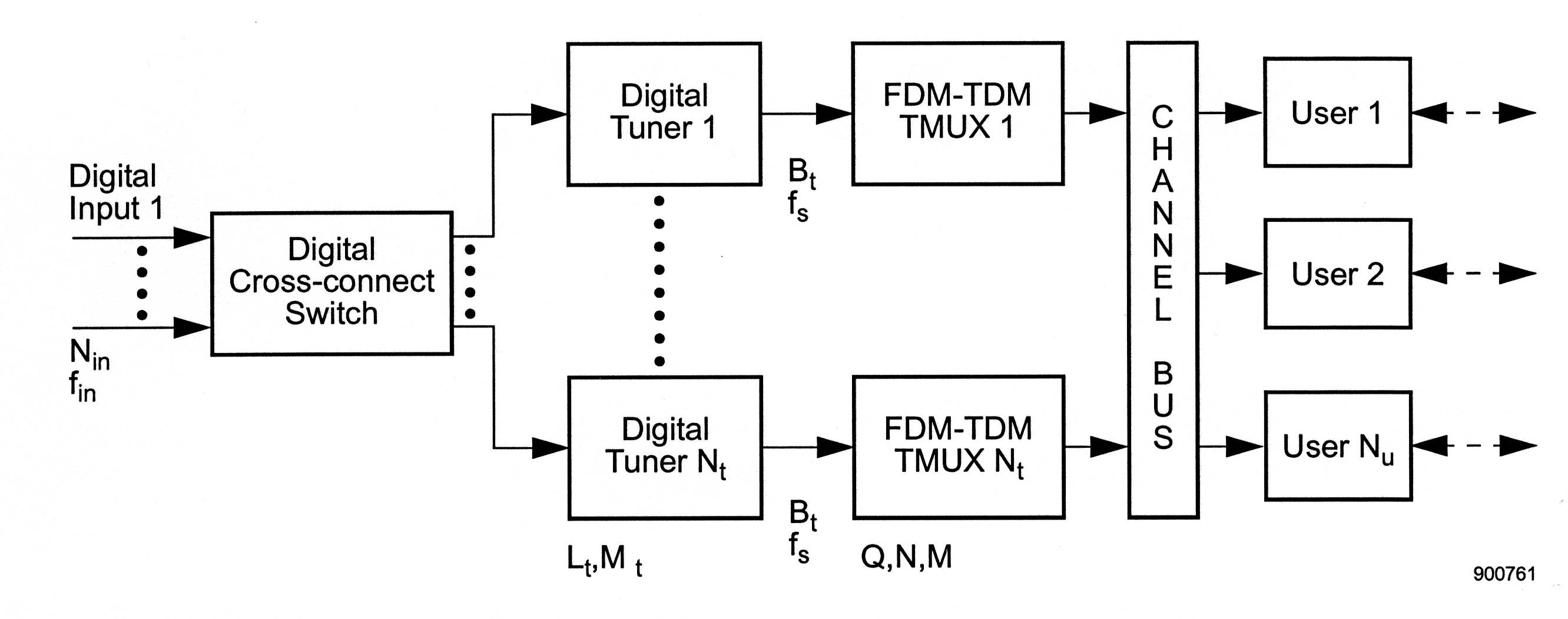 Figure two is a flow chart. It begins on the right with two arrows pointing to the right. The arrow on top is labeled Digital Input 1, and the arrow below is labeled N_in f_in. There are four black dots vertically aligned in between the two initial arrows. The arrows point at a rectangle containing the caption Digital Cross-connect Switch. Following this rectangle are two arrows pointing at two more rectangles. In between the arrows are four aligned black dots. The box that the upper arrow points to is labeled Digital Tuner 1, and the box that the lower arrow points to is labeled Digital Tuner N_t. Below the lower rectangle is the expression L_t, M_t. In between these rectangles are eight aligned black dots . Each rectangle is followed by an arrow pointing to the right at another set of rectangles. The arrows are both labeled with the caption B_t and f_s. The rectangle on top that follows the arrow is labeled FDM-TDM TMUX 1. The rectangle on the bottom that follows the arrow is labeled  FDM-TDM TMUX N_t. These two rectangles are followed by two arrows that point at one single long rectangle titled Channel Bus. There are three arrows exiting channel bus to the right at three rectangles, labeled User 1, user 2, and user N_u. Following these rectangles are dashed arrows pointing both left and right.