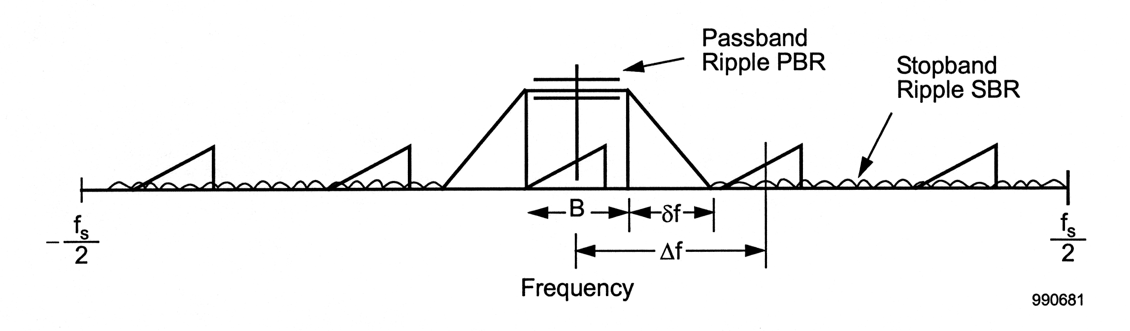 This graph consist of a horizontal line labeled Frequency spanning the length of the image with its extremes labeled -f_s/2 on the left and  f_s/2 on the right. There are five right triangles spaced at equal distances from each other sitting on the line. On top of the line there is also a waveform running across the horizontal line. The waveform continues past the first two triangles and then the wave and then ends at a large right triangle next to the middle smaller right triangle. On the other side of this triangle is another large right triangle that is turned the opposite direction with its right angle on the bottom left. The expanse between the far right of the large triangle of the left and the far left of the right triangle is labeled below the horizontal line and is labeled B. In the middle of the small middle triangle is a line that extends vertically and then intersect a line that connects the top corners of the large triangles. The middle line extending from the center circle is also crosses two parallel horizontal lines. An arrow points to these horizontal lines and labels it Passband Ripple PBR. The expanse between the beginning and the end of the right large triangle is labeled below the horizontal line as sf. The expanse from the center of the line to the middle of the second little triangle from the right. it is labeled delta f. On the right side of the large right triangle the waveform begins again. Between the right two triangles is labeled Stopband Ripple SBR. 