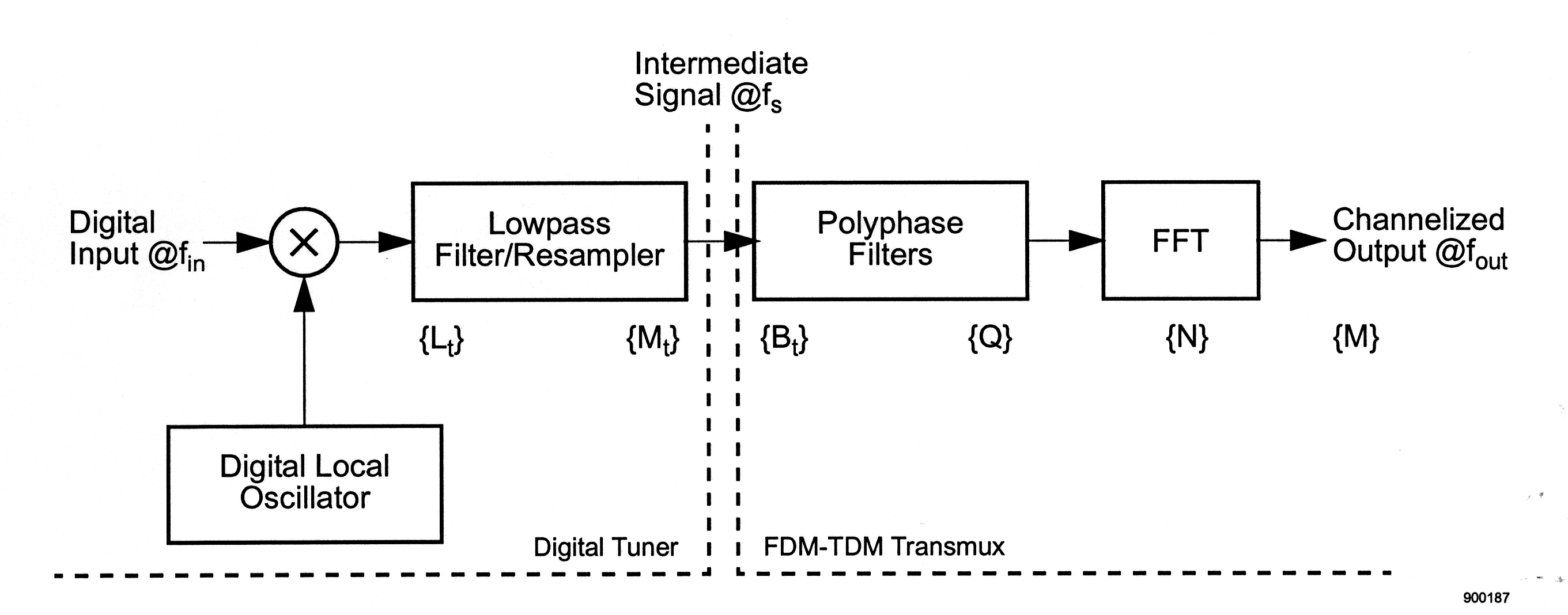 Figure one is a flowchart. Beginning on the left, a caption reads Digital Input @f_in. An arrow points to the right from the caption at a circle containing a large x. A rectangle below, titled Digital Local Oscillator, contains an arrow that points upward at the circle. To the right of the circle is an arrow pointing right at a rectangle labeled Lowpass Filter/Resampler. Below this rectangle on the left is the caption {L_t}, and below to the right is the caption {M_t}. This half of the flowchart is labeled Digital Tuner. Above the center of the figure is the caption Intermediate Signal @f_s. To the right of the aforementioned rectangle is an arrow pointing to the right at another rectangle, labeled Polyphase Filters. Below this rectangle and to the left is the label {B_t}, and below the rectangle to the right is the label {Q}. This rectangle is followed by another arrow pointing to the right at another rectangle, labeled FFT. Below this rectangle is the label {N}. To the right of this rectangle is an arrow pointing to the right at the caption Channelized Output @f_out. Below the caption is the label {M}. The right side of this flowchart is labeled FDM-TDM Transmux.