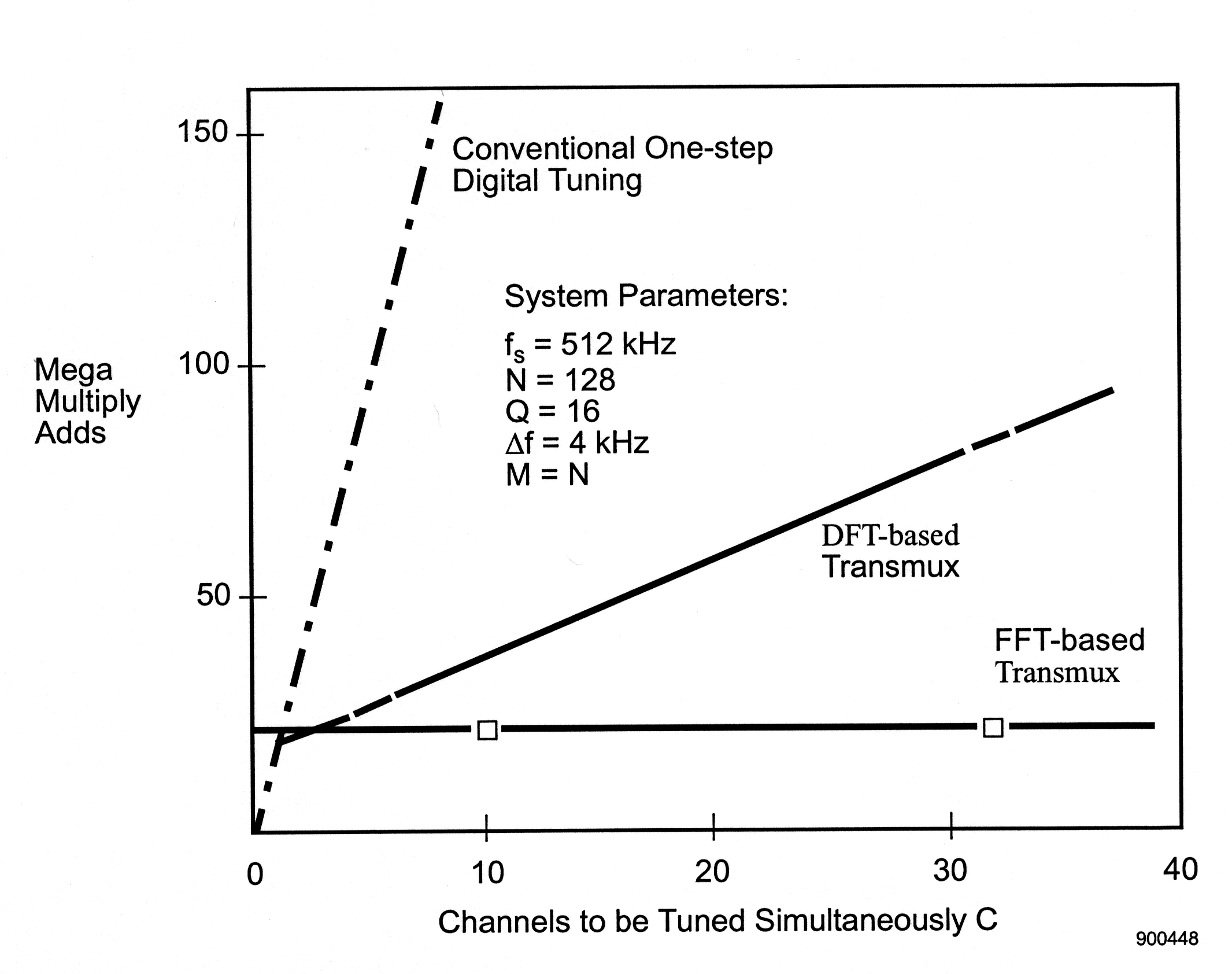 Figure four is a traditional cartesian graph in the first quadrant, with horizontal axis labeled Channels to be Tuned Simultaneously C, and vertical axis labeled Mega Multiply Adds. The values on the horizontal axis range from 0 to 40 in increments of 10, and the vertical axis ranges from 0 to 150 in increments of 50. There is one horizontal line labeled FFT-based Transmux with a vertical value of approximately 25. At (10, 25) and approximately (32, 25) there are small squares on the line. Beginning near the origin and increasing with a shallow, constant slope is a line labeled DFT-Based Transmux, with two hash-marks near the end of the graph. Beginning at the origin and increasing with a strong positive constant slope is a third line, labeled Conventional One-step Digital Tuning. There is a label in the middle of the figure that reads: System Parameters. f_s = 512 kHz, N = 128, Q = 16, ∆f = 4 kHz, M = N.