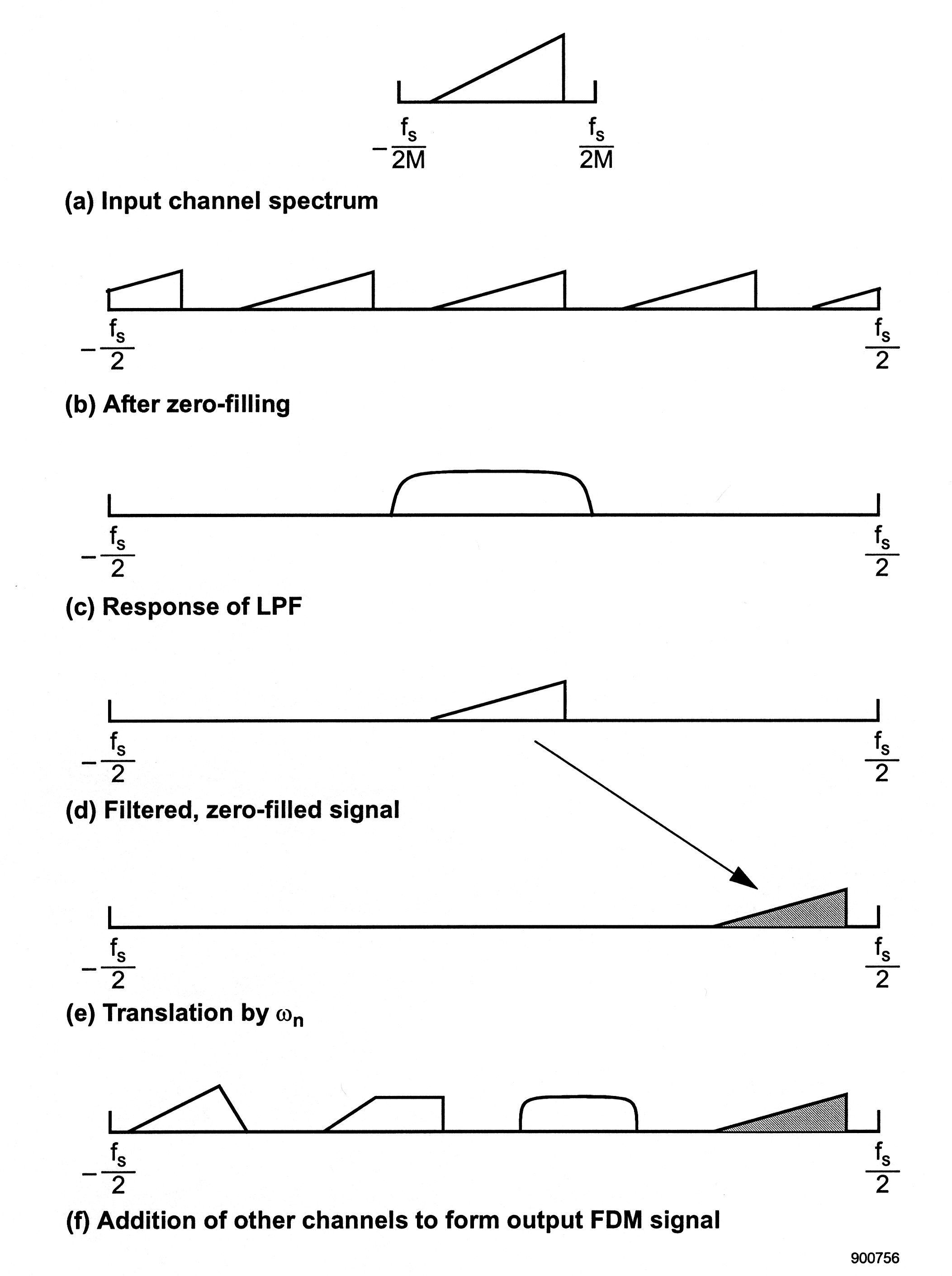 This figure consists of 6 images. The first image is labeled (a) Input channel spectrum and consist of a horizontal line on which sits a right triangle where the right angle is formed by the horizontal line and a line rising perpendicular to it on the right side of the line. On the left end of the horizontal line is a small vertical line under which is the mathematical expression f_s/-2M. On the right end of the horizontal line is a small vertical line under which is the mathematical expression f_s/2M. The next figure is labeled (b) After zero-filing. The image consist of a horizontal line whose extremes are labeled -f_s/2 on the left and f_s/2 on the right. Sitting on the line are three right triangles like the previously discussed graph, and also a piece of a triangle on the left missing the right most point and a piece of a triangle on the right missing the left half of the triangle. The third image is labeled Response of LPF. The image consist of a horizontal line with the extremes labeled on the left -f_s/2 and f_s/2 on the right. In the middle of this graph shape which has a nearly vertical lines on the left and right that curve at the top and a straight line the continues from here to connect the two lines. These lines in conjuctions with the bottom horizontal line make something like a curved trapazoid. The fourth image is labeled Filtered, zero-filled signal. It consist of a long horizontal line with the extremes labeled -f_s/2 on the left and f_s/2 on the right. In the middle of this line is a lone right triangle. The fifth  image consist of a long horizontal line with its extremes labeled -f_s/2 on the left and f_s/2 on the right. On the far right side of this line is a single shaded right triangle with a line pointing from the previous graphs right triangle to this one. The sixth image consist of a long horizontal line with the extremes labeled -f_s/2 on the left and f_s/2 on the right. On this line from left to right there is a scalene triangle, a trapazoid forming a right angle on the left corners, a figure that looks like half of a square with rounded corners, and a shaded right triangle.