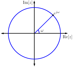 Graph with horizontal axis Re[z] and vertical axis Im[z]. There is a large blue circle centered at the origin on the graph, with a line segment from the origin to a point on the circle in the first quadrant. The acute angle that the line segment makes measured down to the horizontal axis is labeled ω. The point where the line segment intersects the circle is labeled e^j ω.