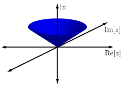 A three-dimensional graph displaying a cone-shaped z-transform.