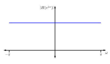 A graph of horizontal axis ω and vertical axis, the absolute value of H(e^jω). There is a horizontal blue line on the graph above the horizontal axis.