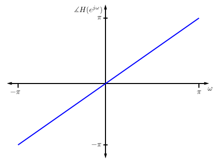 A graph of horizontal axis ω and vertical axis,  H(e^jω). There is a diagonal blue line on the graph that crosses the origin.