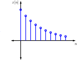 A graph of horizontal axis n and vertical axis x[n]. There are evenly-spaced, decreasing vertical lines extending from the horizontal axis to a point in the first quadrant. At the top of each line segment is a small blue circle.