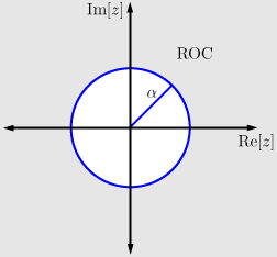 A graph of horizontal axis Re[z] and vertical axis Im[z], labeled ROC. The graph contains a blue circle centered at the origin, with a line from the origin to a point on the circle in the first quadrant, labeled α.
