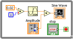 A gray box containing several icons. From left to righ the icons are a orange boxed '0.02' above a blue boxed 'i' both of which are connected to a triangular box containing a 'x'. This is connected to a sine wave icon and below this icon is another icon labeled 'Amplitude'. These two icons are connected to another triangular box containing  a 'x'. To the right of the triangle is a 'Sine wave' icon. In the bottom right corner there is a'stop' icon connected to a green box containing a red circle.