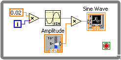 A gray box containing several icons. From left to righ the icons are a orange boxed '0.02' above a blue boxed 'i' both of which are connected to a triangular box containing a 'x'. This is connected to a sine wave icon and below this icon is another icon labeled 'Amplitude'. These two icons are connected to another triangular box containing  a 'x'. To the right of the triangle is a 'Sine wave' icon. In the bottom right corner there is a green box containing a red circle.