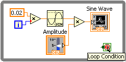 A gray box containing several icons. From left to righ the icons are a orange boxed '0.02' above a blue boxed 'i' both of which are connected to a triangular box containing a 'x'. This is connected to a sine wave icon and below this icon is another icon labeled 'Amplitude'. These two icons are connected to another triangular box containing  a 'x'. To the right of the triangle is a 'Sine wave' icon. In the bottom right corner there is a green box containing a red circle with a mouse arrow on top it, and the label 'Loop Condition' is overlaid.