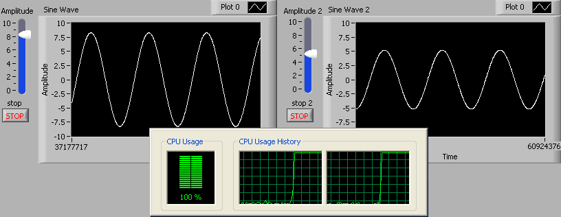 Two parallel graphs. The one on the left has a sine wave with an amplitude of about 8 and the one on the right has a sine wave with an amplitude of about 5. Overlaid on top of these graphs is another graph showing CPU Usage and CPU usage history.