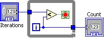Three elements comprise this diagram. From left to right there is an icon labeled 'Iterations' connected via a line to a large box containing an 'i' in a blue box and a triangle containing '<' which is connected to a green square red circle. The 'i' is connected via a line to an icon outside the large box labeled 'count'.