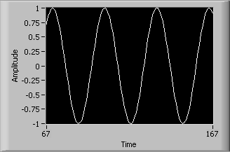 A waveform chart with containing a Sine Wave. The amplitude of the Sine wave is 1.