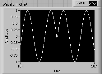 A waveform chart containing a sine wave with an applitude of 1. In the middle of the wave, the bottom of the trough exists at y=0 instead of y=-1.