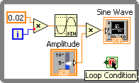 A screen cap of a diagram of an 'Interactive Sine Wave Diagram'. The diagram consists of several icons. From left to right the there is a orange box containing '0.02' and below that a blue box containing 'i'. Lines connect these boxes to a triangular box containing 'x. A line connects this to a wave icon which is connected to another triangular box containing 'x'. A line connects this triange to an icon labeled 'Sine Wave'. Below this row of icons there is an icon labeled 'Amplitude' that is connected to the second triangle. A red button icon is located in the bottom right corner. This button icon has a mouse arrow over it and below the mouse is box containing 'Loop Condition'.