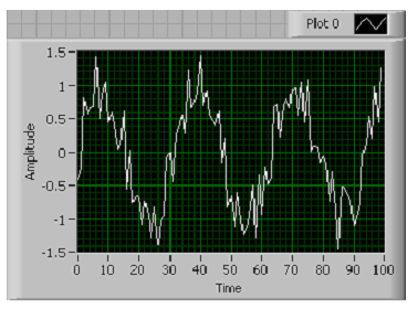 A screencap of a graph. Time is labeled from 0 to 100 on the x axis, and amplitude is labeled from -1.5 to 1.5 on the y-axis. Above the graph is a little square that says 'Plot 0'. The graph contains a jagged sin wav.