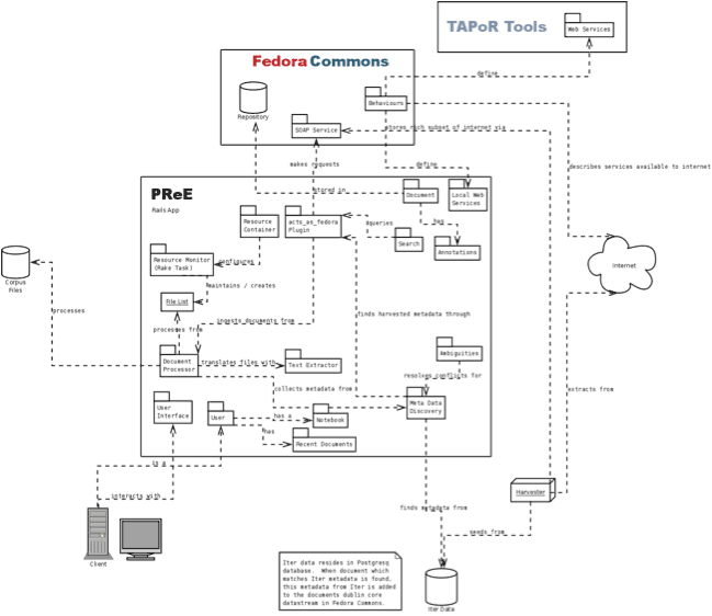 High Level Architectural Diagram of REKn/PReE