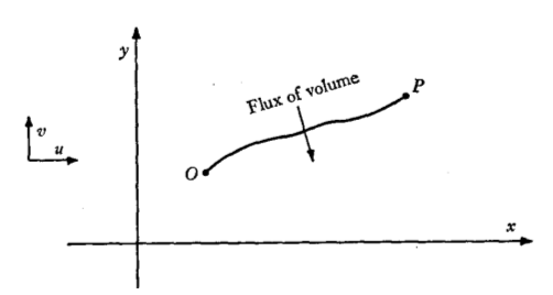 A curved line segment is situated in the upper right quadrant of a Cartesian graph with the axes labeled x and y. The line segment has end points labeled O on the left and P on the right. A straight arrow intersects the line segment in the middle at a perpendicular angle. The arrow is labeled ‘Flux of volume’. On the upper left side of the graph is a right angle formed by two arrows with the horizontal arrow labeled u and the vertical arrow labeled v.