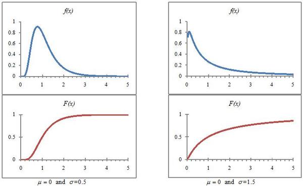 Graph of the log-normal distribution for two values of σ.