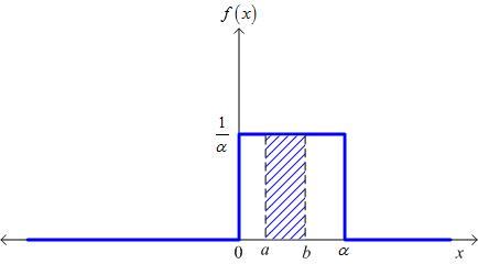 A graph of the uniform distribution.