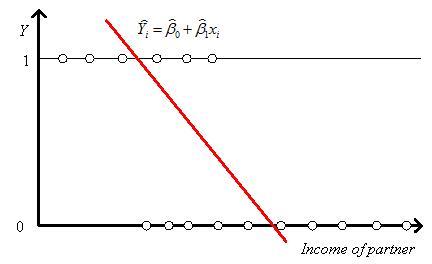 Linear representation of a discrete dependent variable