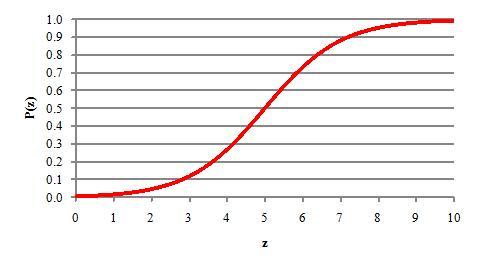 The S-shaped graphical representation of a signoid function.