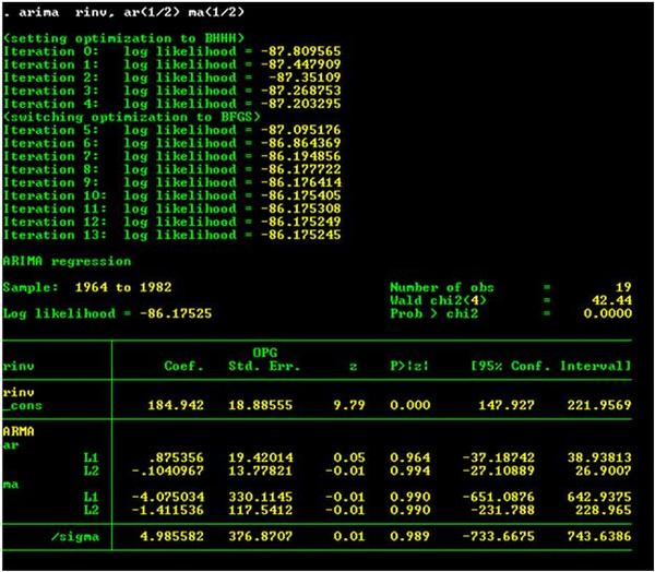 Output from the estimation of an ARMA(2, 2) model of real investment.