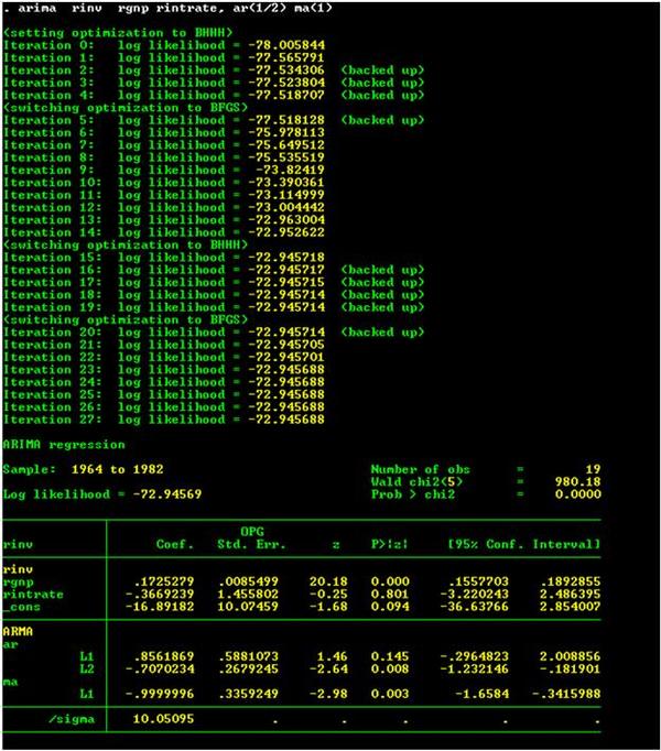 Output from the estimation of Equation (1) using an ARMA(2, 1) model.