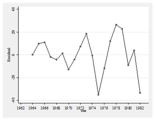 Graph of the residuals of the OLS estimation of Equation (1).