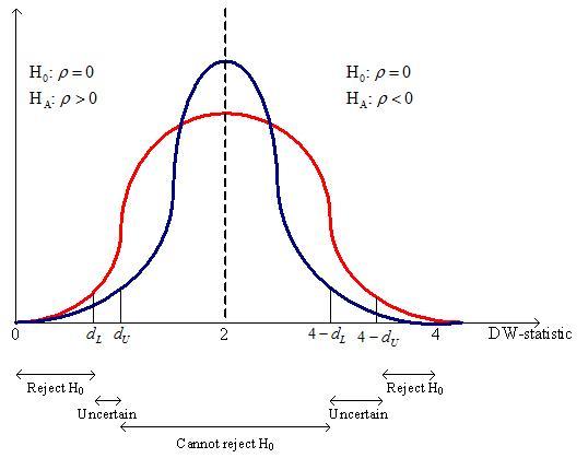 The distribution of the Durbin-Watson statistic falls between two distributions.