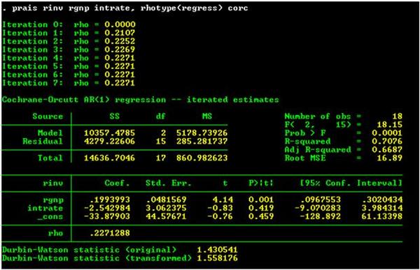 Results from estimating equation (1) using the Cochran-Orcutt adjustment.