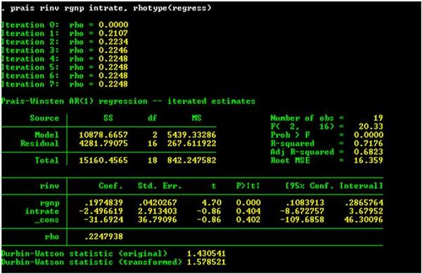 Estimation of equation (1) using the Prais-Winston estimator.