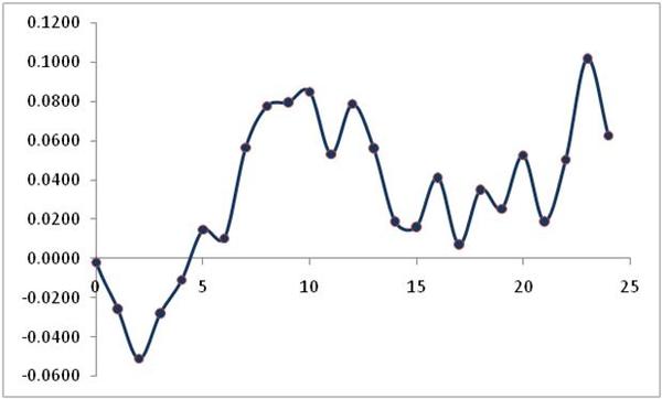 Graph of a ARMA(2,1) process.