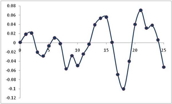 Graph of a ARMA(1,1) process.