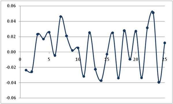 Graph of the first differences the ARMA(2,1) data
