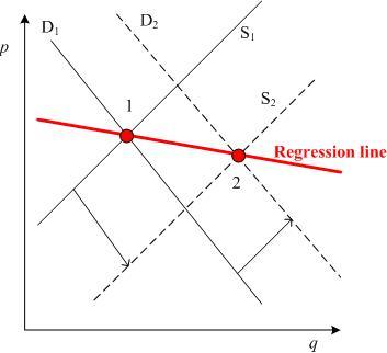 Movements in both the supply and demand equations illustrate the simultaneous equation problem.