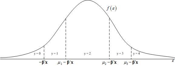 This is the graph of the distribution of the error term in the ordered-probit model.