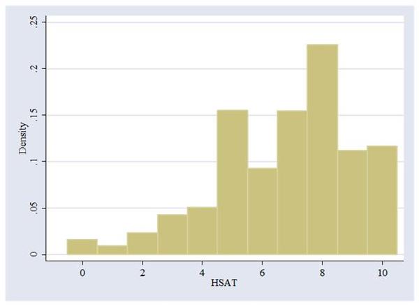 Distribution of health status responses.