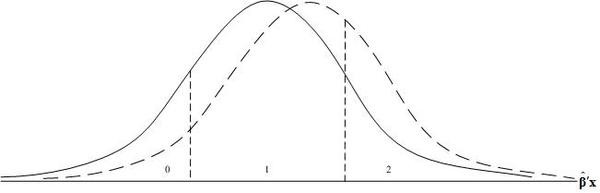 The figure shows the impact of a change in one of the explanatory variables on the probabilities that y equals 0, 1, or 2.