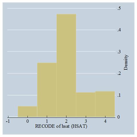 The collapsed distribution of health status responses.