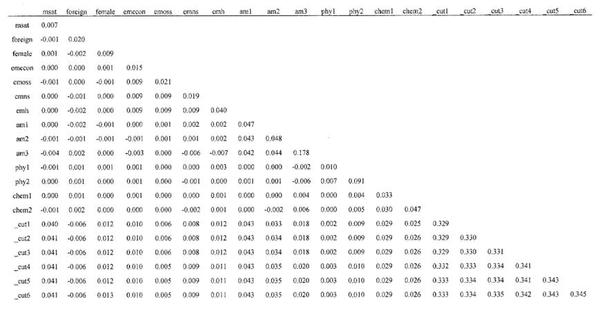 Copy of the Stata variance-covariance matrix estimate.