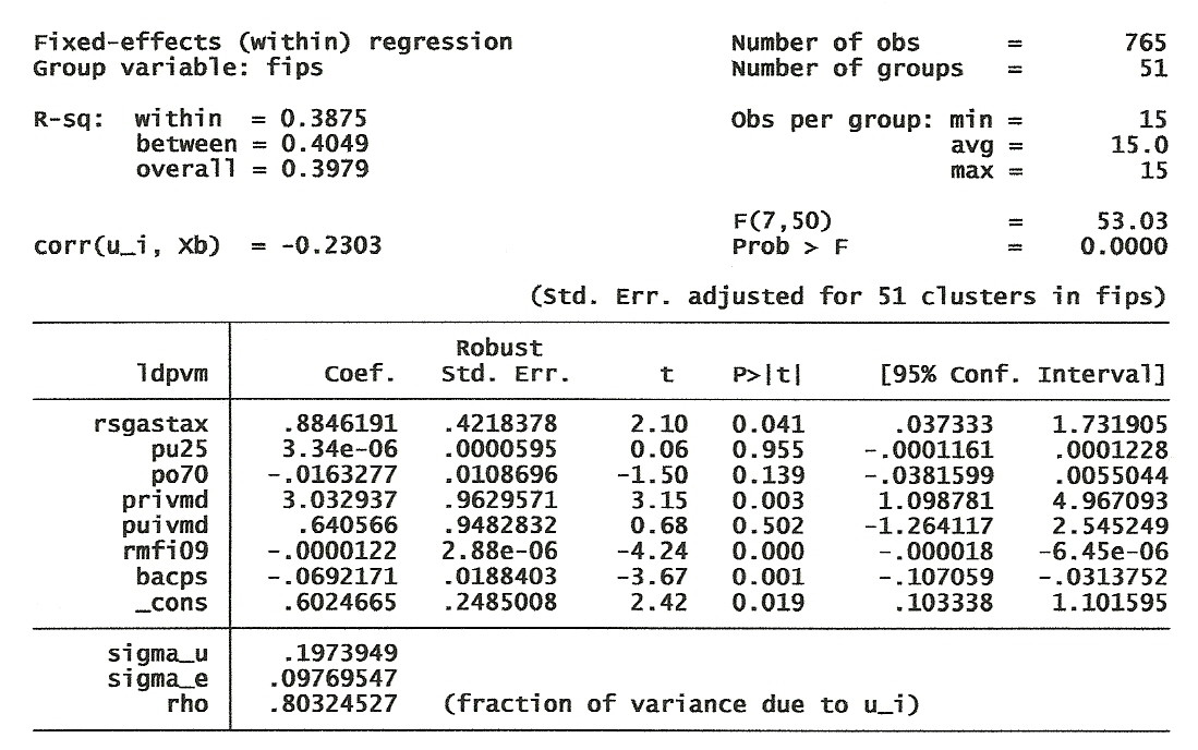 Results of the log-linear regression